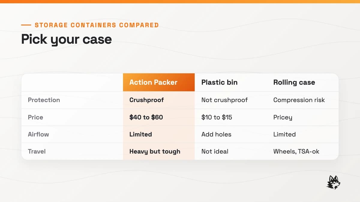 Storage containers compared: a Rubbermaid Action Packer is crushproof and travel-ready at $40 to $60 but heavy; a clear plastic bin is the cheapest at $10 to $15 but needs drilled airflow holes; a rolling case has wheels and is TSA-friendly but risks compression.