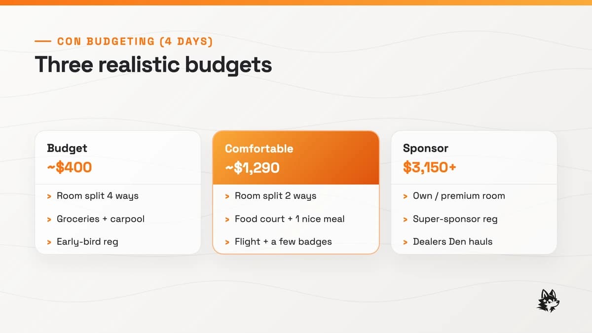 Three 4-day convention budgets: Budget about $400 (room split four ways, groceries, carpool), Comfortable about $1,290 (room split two ways, food court plus one nice meal, flight), and Sponsor over $3,150 (own room, super-sponsor reg, dealers den hauls).
