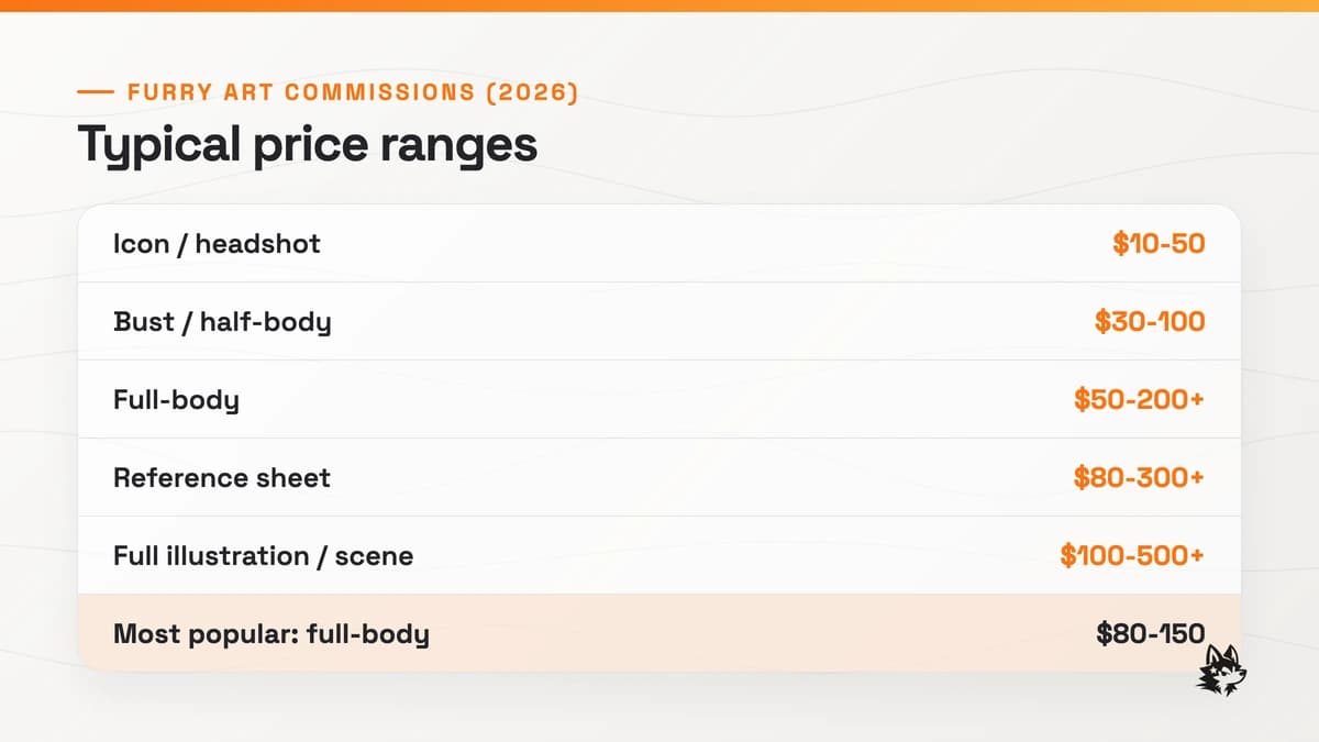 Typical 2026 furry art commission prices: icon or headshot $10-50, bust or half-body $30-100, full-body $50-200+, reference sheet $80-300+, full illustration or scene $100-500+; the most popular type, full-body, runs about $80-150.
