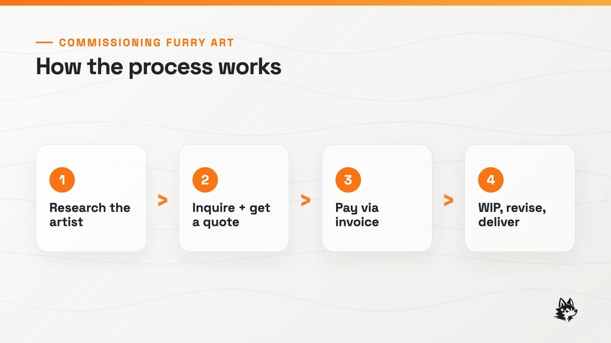The four-stage furry art commission process: research the artist, send an inquiry and get a quote, pay via an invoiced method, then approve work-in-progress, request revisions, and receive final delivery.