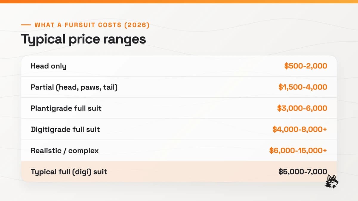 Fursuit price ranges by type: head only $500-2,000, partial $1,500-4,000, plantigrade full suit $3,000-6,000, digitigrade full suit $4,000-8,000+, and realistic or complex $6,000-15,000+; a typical full digitigrade suit runs $5,000-7,000.