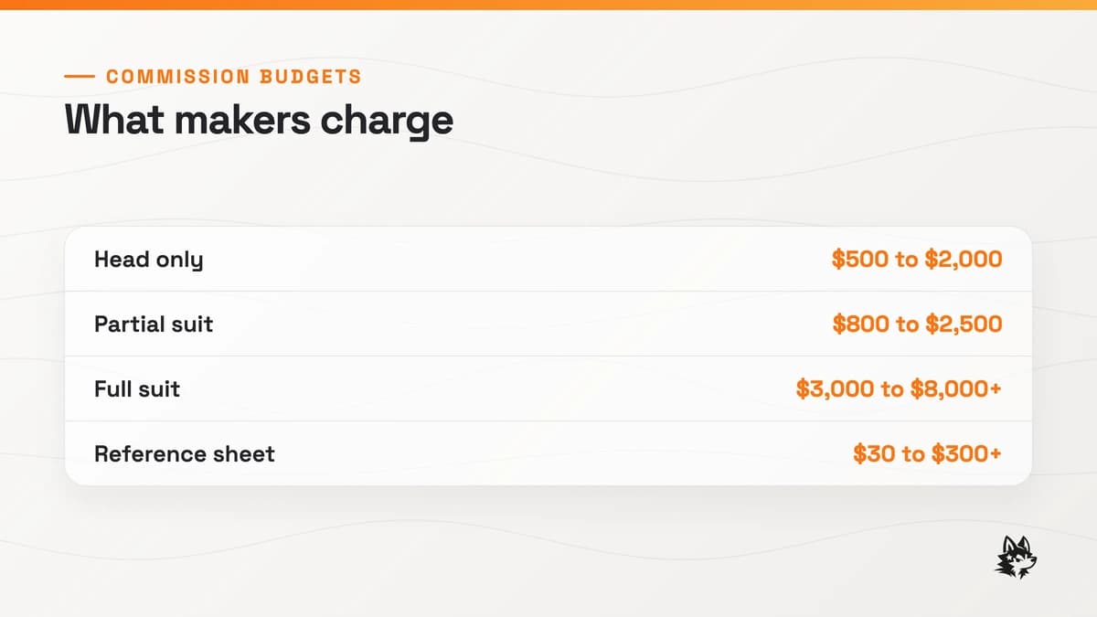 Fursuit commission price ranges from partials to full suits, paired with typical wait times
