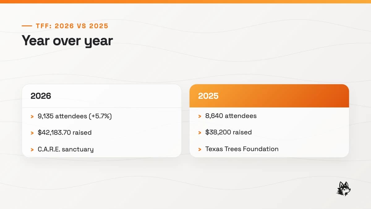 Texas Furry Fiesta attendance and charity totals compared year over year for 2025 and 2026